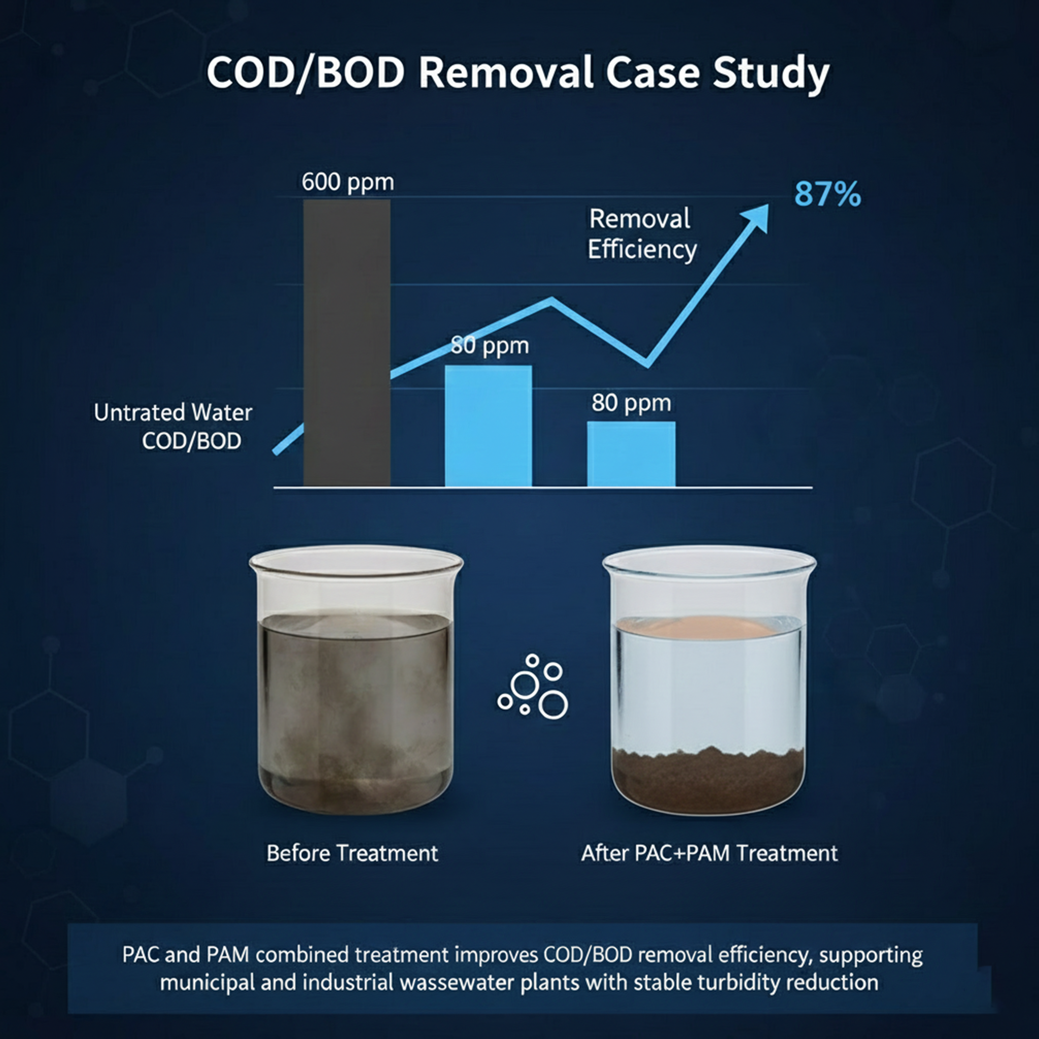 COF-BOD-Removal-case-study
